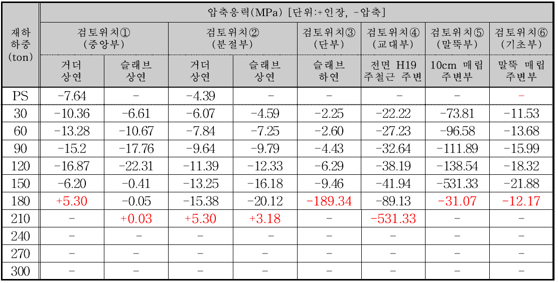 각 검토단면별 재하 하중에 따른 압축응력