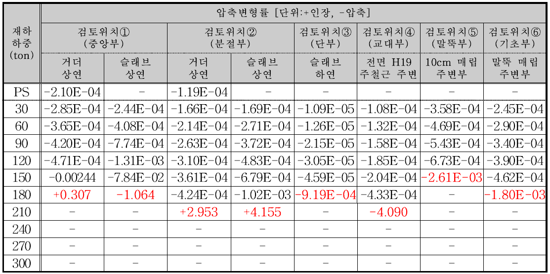 각 검토단면별 재하 하중에 따른 압축변형률