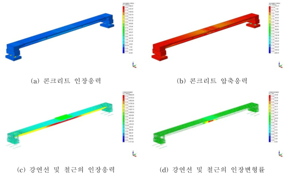 구조해석 결과 (재하 하중 150ton)