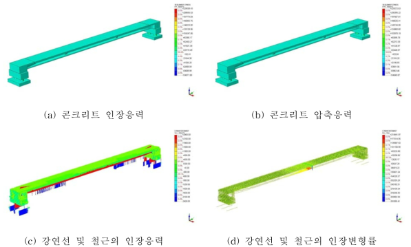 구조해석 결과 (재하 하중 270ton)