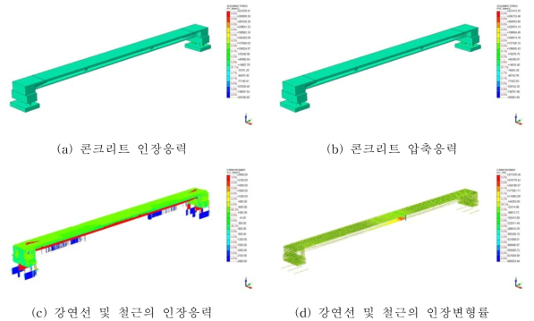 구조해석 결과 (재하 하중 300ton)