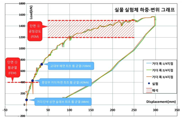 시제품 성능 분석