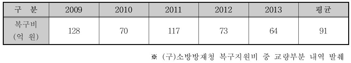 최근 5년간 교량 복구비용