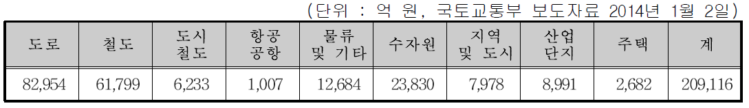 각 분야별 SOC 사업 예산