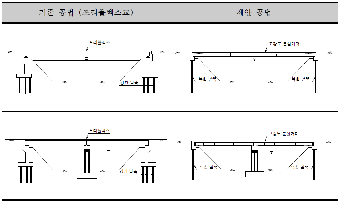 기존 공법(프리플렉스교)과 제안공법의 개략도