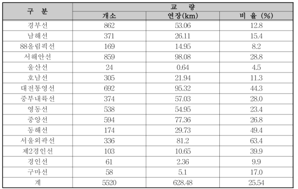 국내 고속도로 노선별 교량 비율