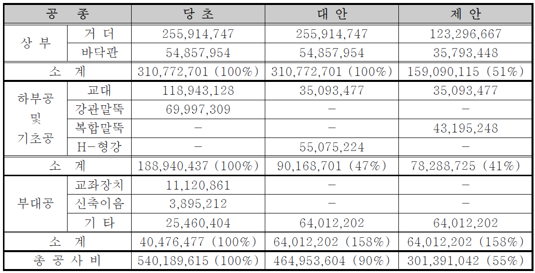 공사비 검토