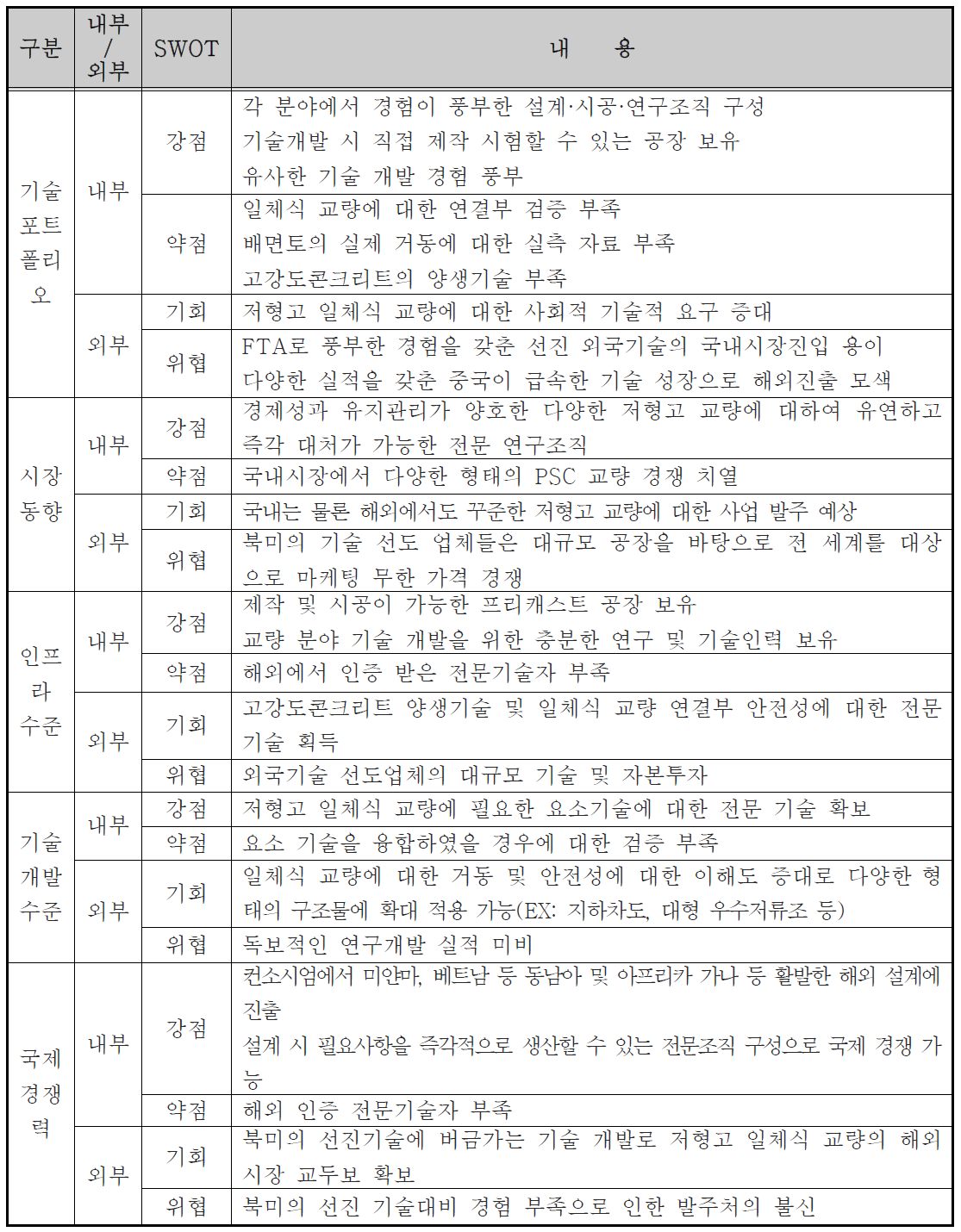 SWOT 분석