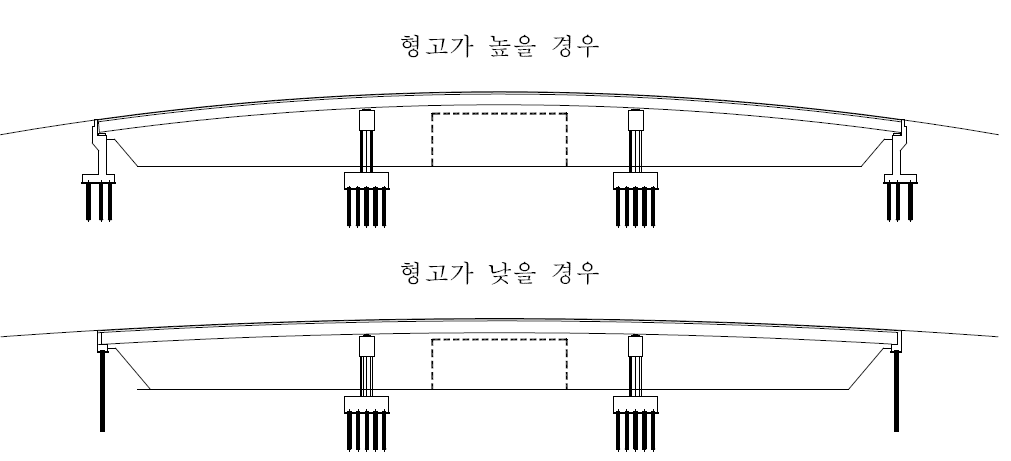 형고에 따른 교량 개략도