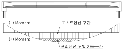 분절거더 모멘트도