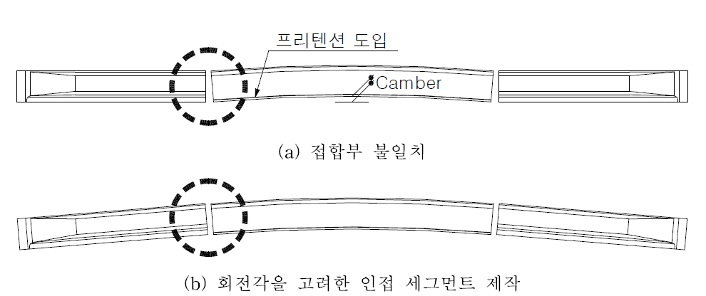 분절거더에 프리텐션 도입 후 접합면 거동