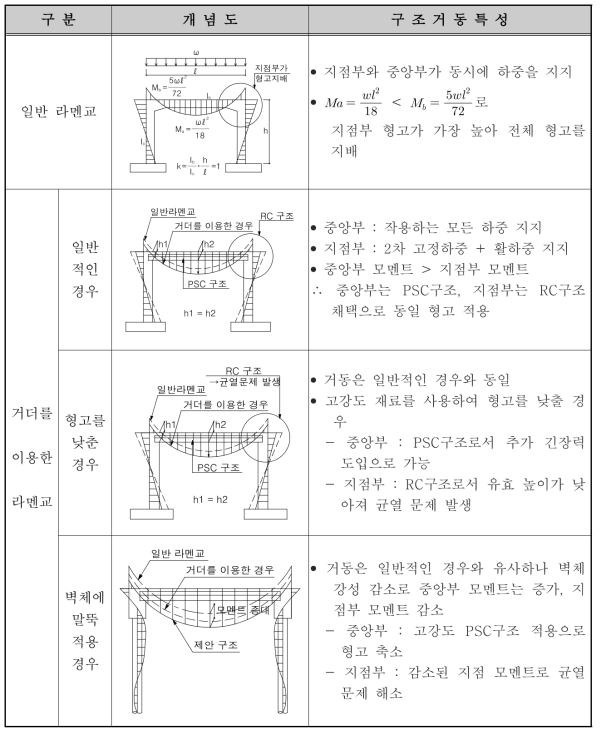 제안기술에 대한 구조 거동특성 검토