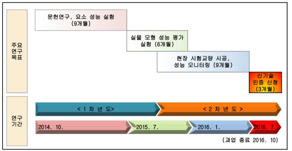 신기술 개발 주요 연구 단계