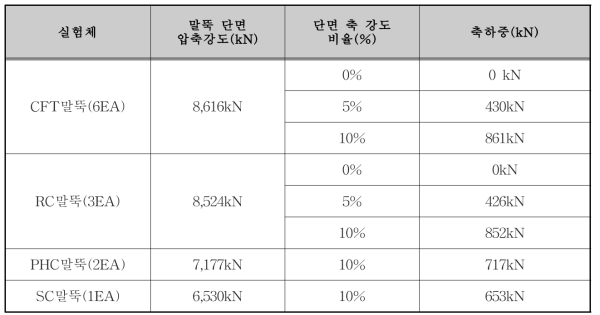 실험체당 재하 축하중