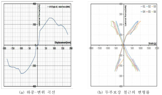 CFT말뚝의 두부보강장치 (Type A – 볼트 이음식, P = 0kN)