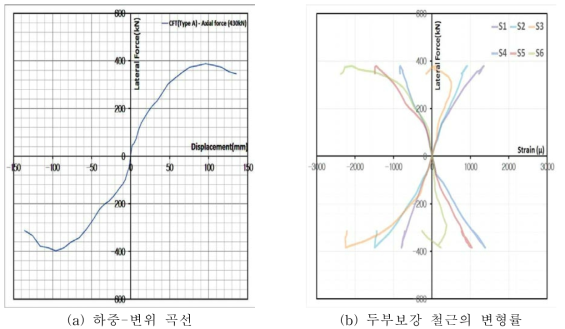 CFT말뚝의 두부보강장치 (Type A – 볼트 이음식, P = 430kN)