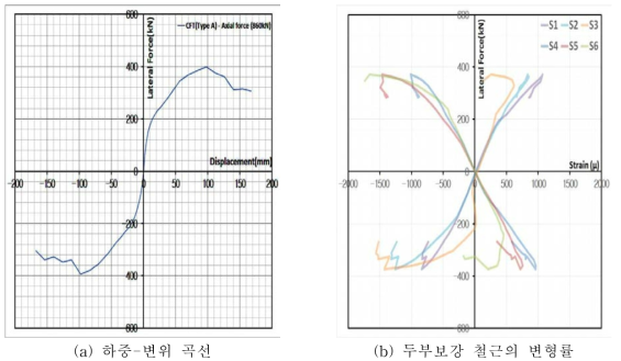 CFT말뚝의 두부보강장치 (Type A – 볼트 이음식, P = 860kN)