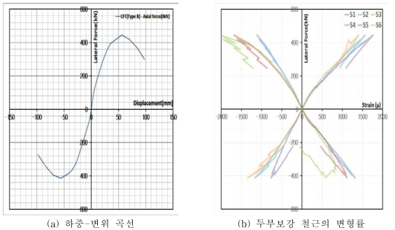 CFT말뚝의 두부보강장치 (Type B – J형 철근 이음식, P = 0kN)