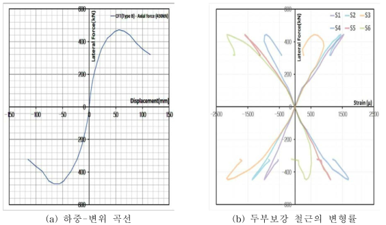 CFT말뚝의 두부보강장치 (Type B – J형 철근 이음식, P = 430kN)