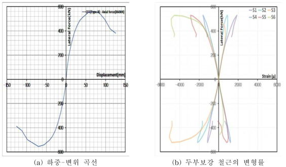 CFT말뚝의 두부보강장치 (Type B – J형 철근 이음식, P = 860kN)