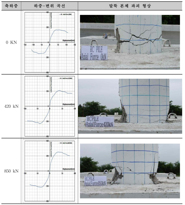 하중에 따른 RC말뚝의 두부보강장치 실험 결과