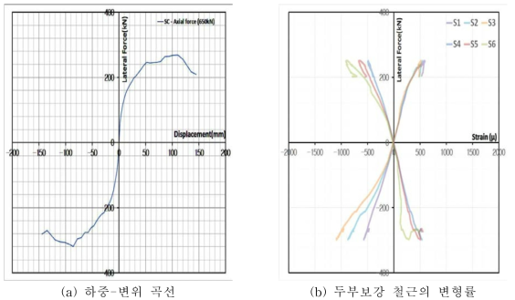 SC 말뚝의 두부보강장치 - 축하중(650kN)