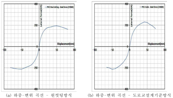 PHC 말뚝의 두부보강 – 축하중(720kN)