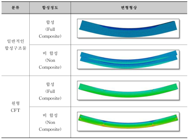 합성구조물 비선형 해석 결과 - 변형형상