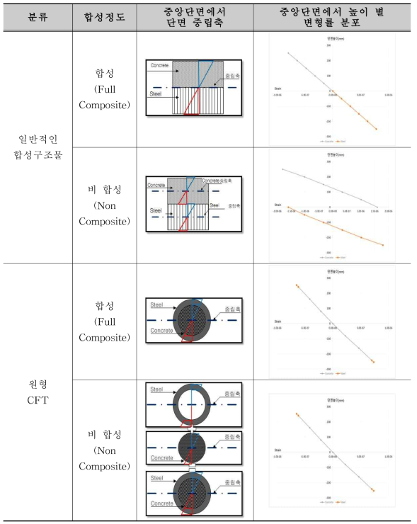 합성구조물 비선형 해석 결과 – 변형률 분포