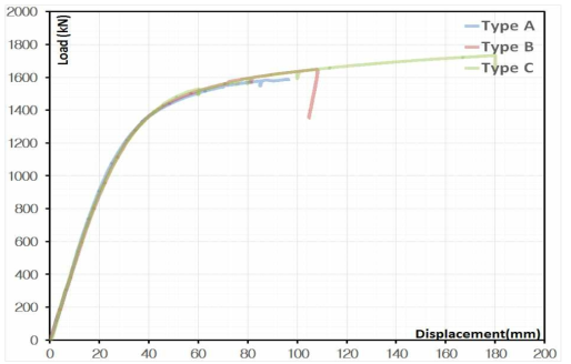 CFT Type별 하중-변위 곡선