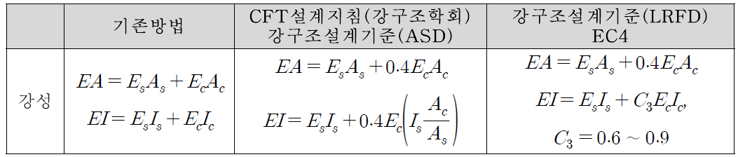 CFT 단면의 설계기준별 강성 기준