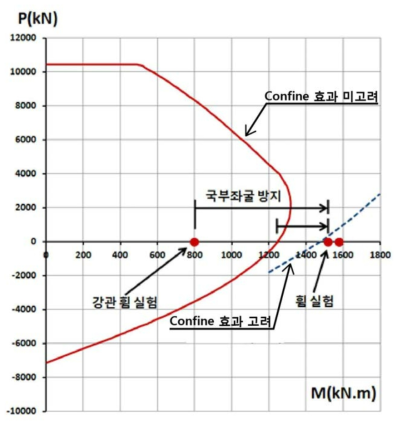 CFT말뚝 강성 분석