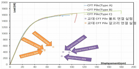 CFT Pile의 휨 실험과 연결부 실험 결과 비교