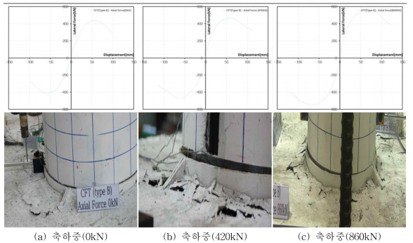CFT말뚝의 두부보강장치(Type B : J형 철근 이음)의 하중-변위 곡선 및 파괴양상