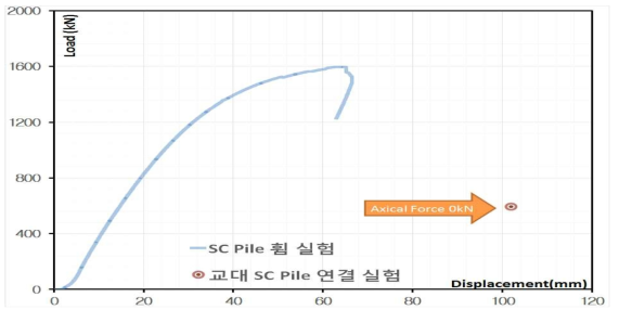 SC Pile의 휨 실험과 연결부 실험 결과 비교