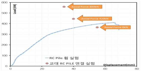 RC Pile의 휨 실험과 연결부 실험 결과 비교