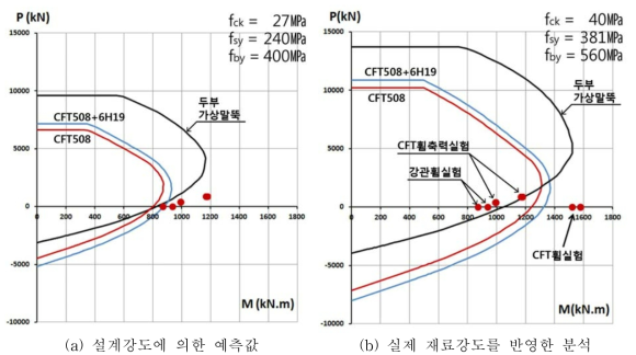 말뚝 두부접합부의 강도 분석