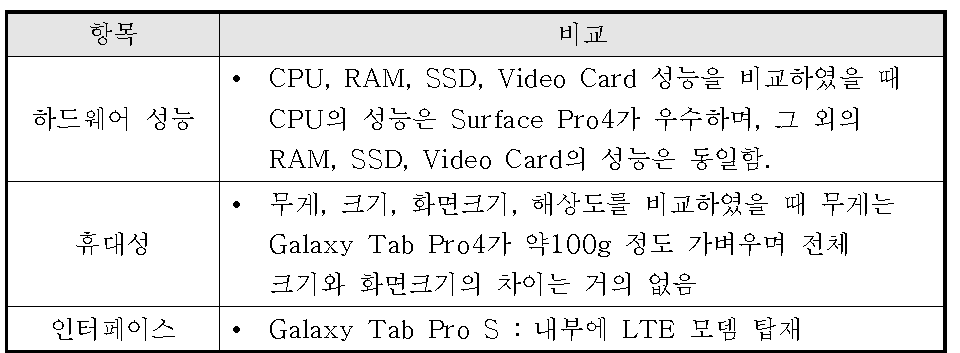 태블릿 PC 선정 주요 항목 비교