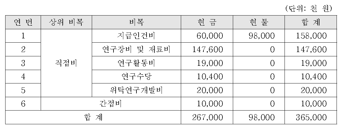 연구개발비 예산