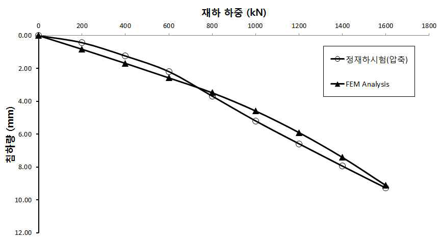 마이크로파일(L=15.5m) 두부 하중-침하 곡선