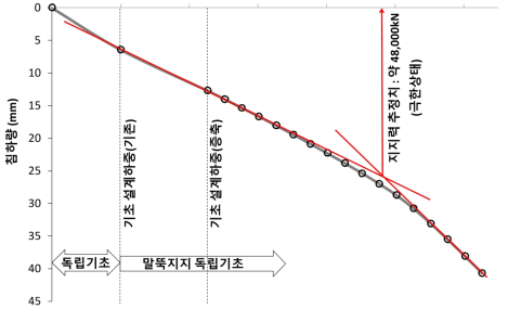기초 구조물(CASE2) 하중-침하 곡선