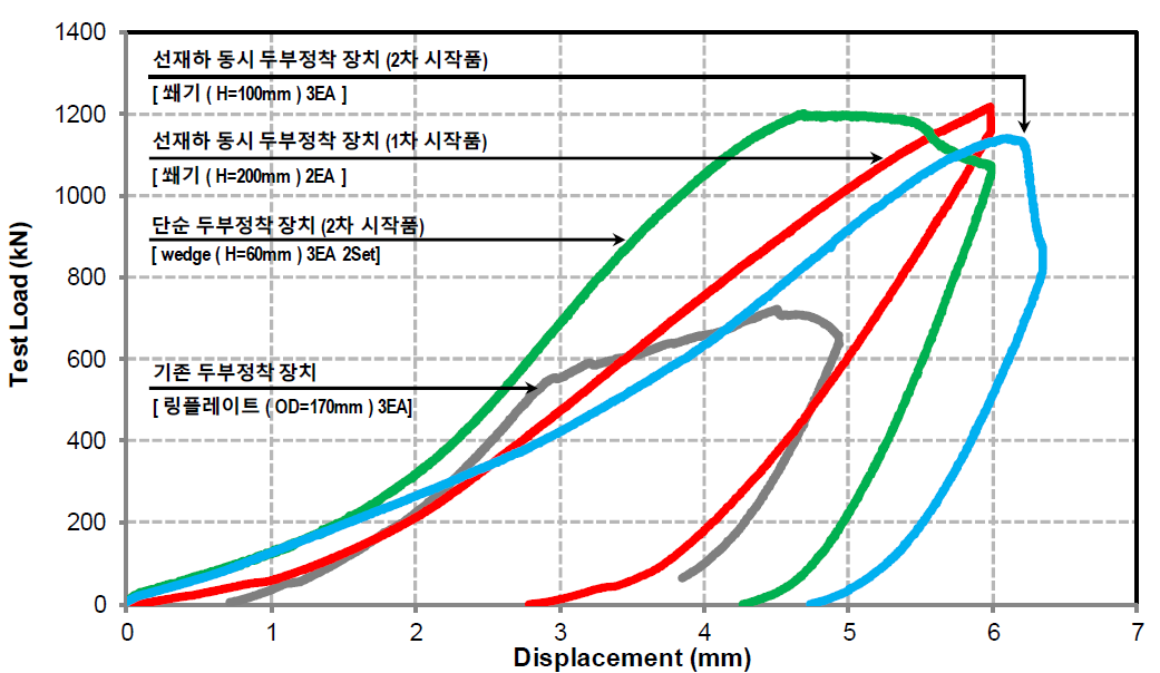 마이크로파일-확대기초 연결부 압축재하시험 결과(하중-변위 곡선)