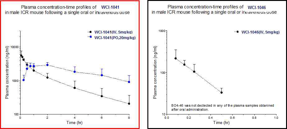 WCI-1041과 WCI-1046의 체내 안정성 측정