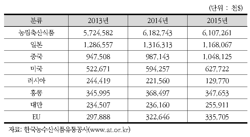 국가별 농림축산식품 수출동향 (2013~2015년)