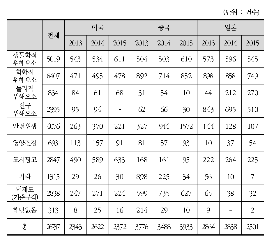 주요 수출국 식품안전정보 수집현황 (2013-2015)
