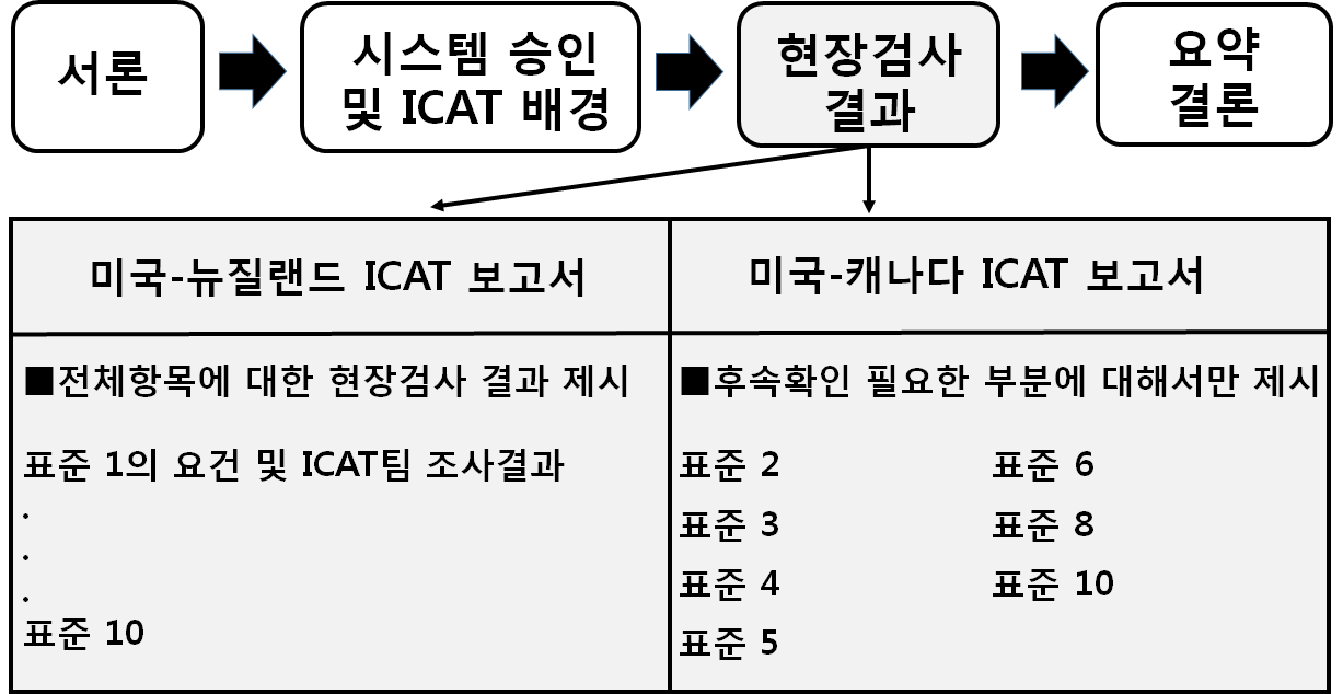 평가보고서 체계 비교