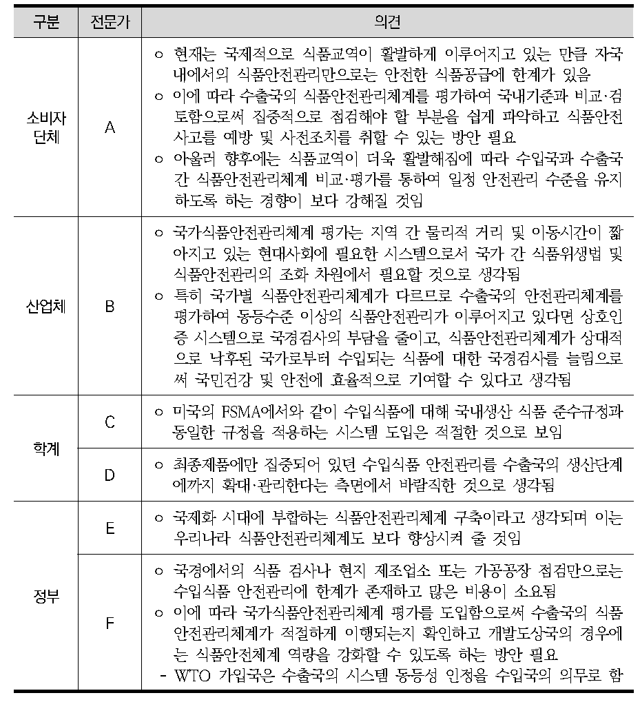 자국의 수입식품 안전관리를 수출국의 전체 시스템으로 확대 추세에 대한 의견