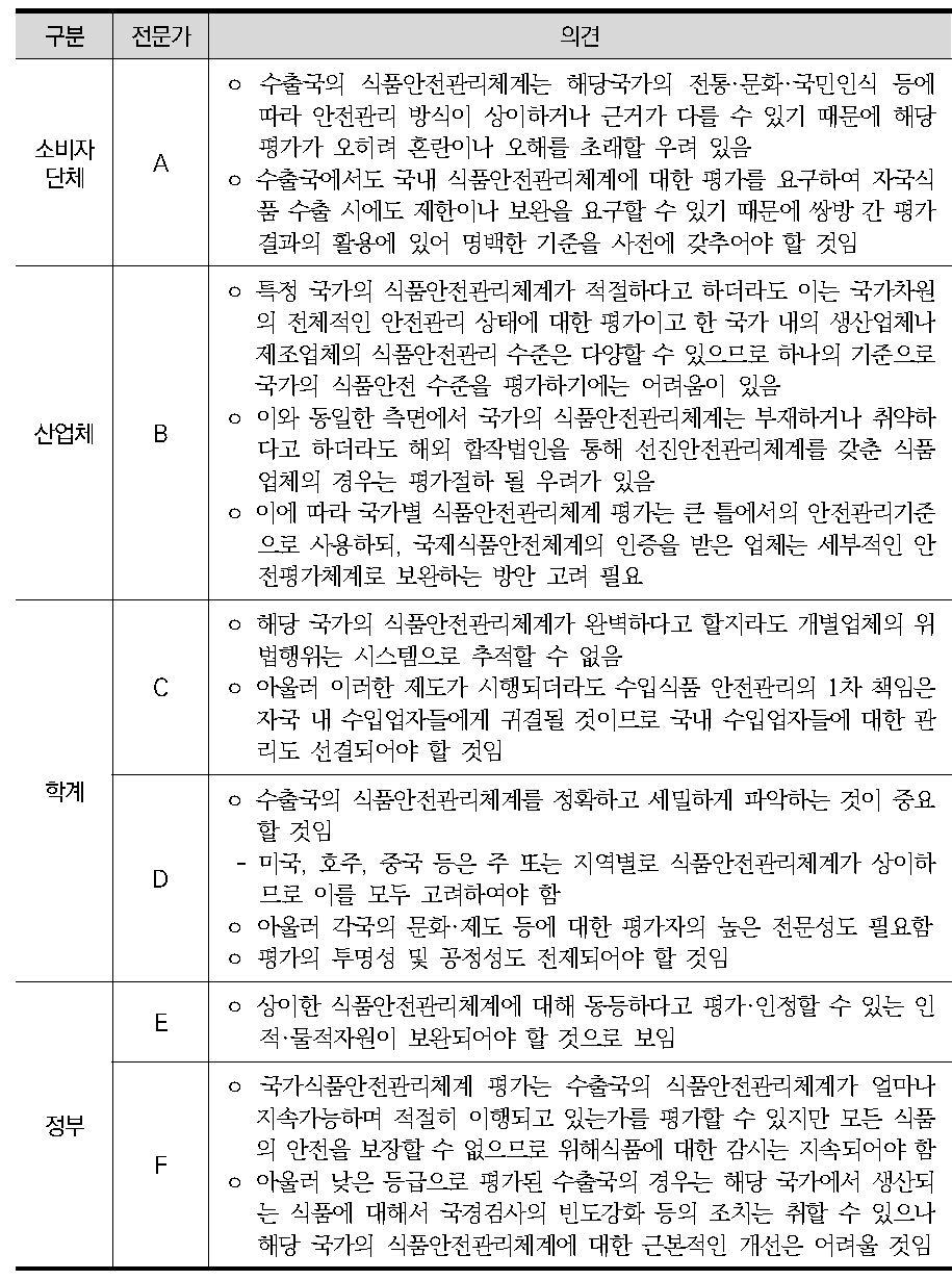 수출국의 식품안전관리체계 평가제도 한계점에 대한 의견