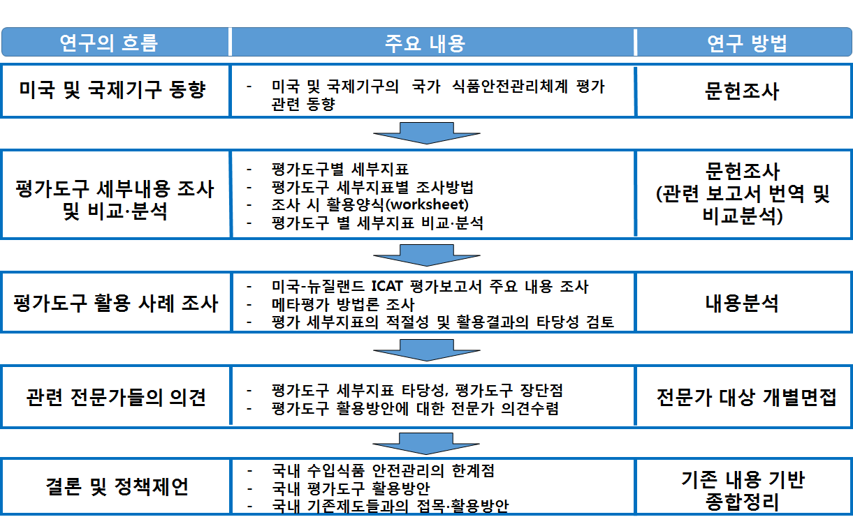 연구체계도