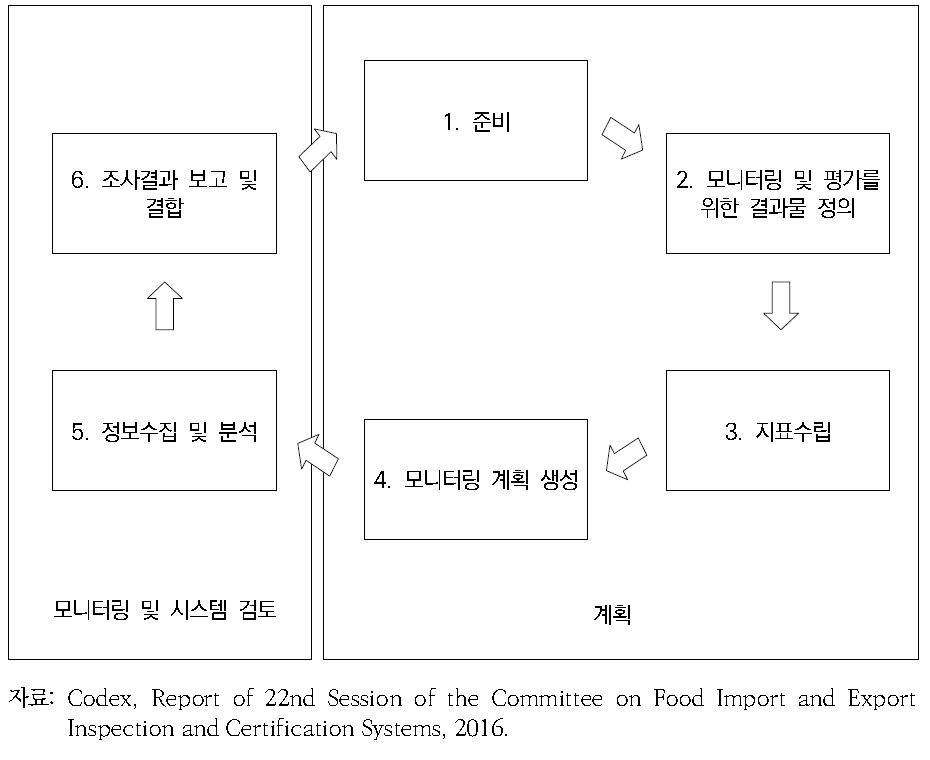 성능감시체계